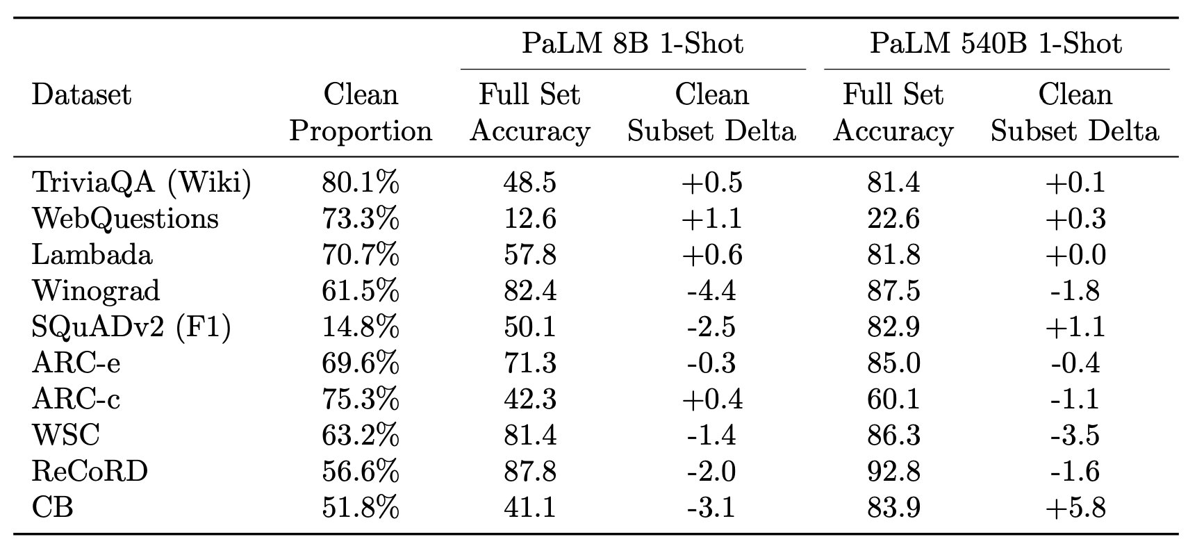 Investigating Llama’s Strong Performance and Data Leakage Concerns
