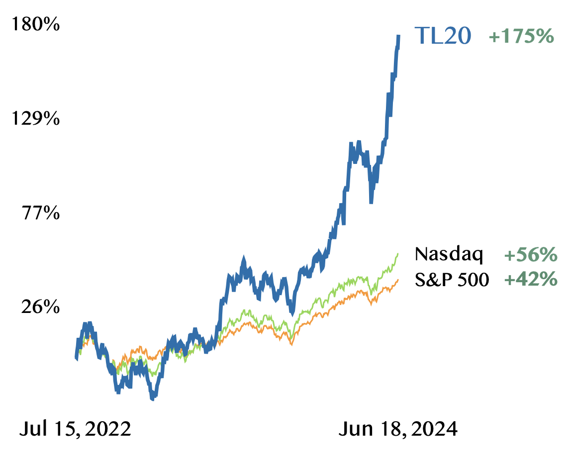 Technology Letter Portfolio Up 175% Since Inception Nvidia
