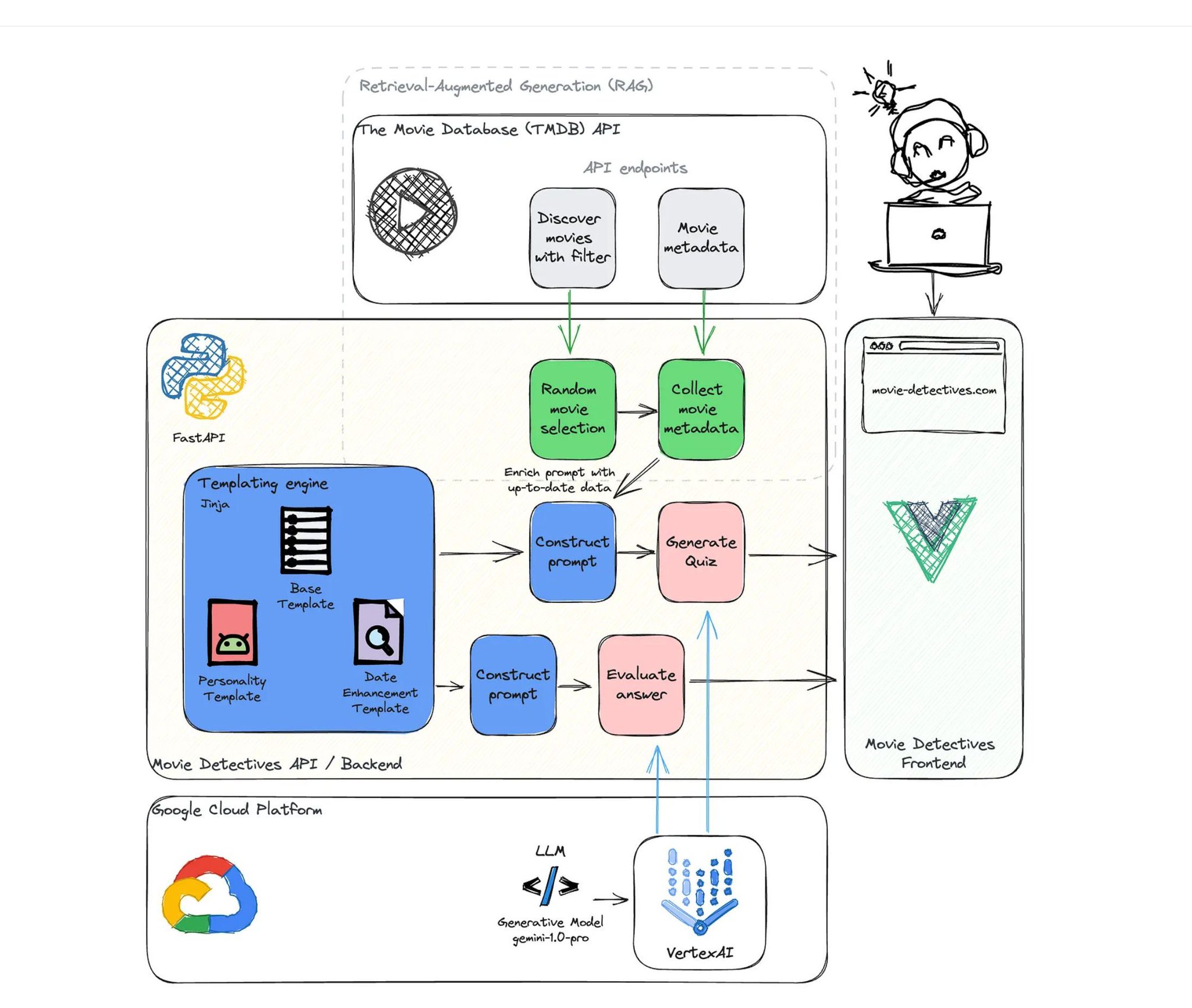 AI-Driven Quiz Platform Using Gemini LLM Python RAG