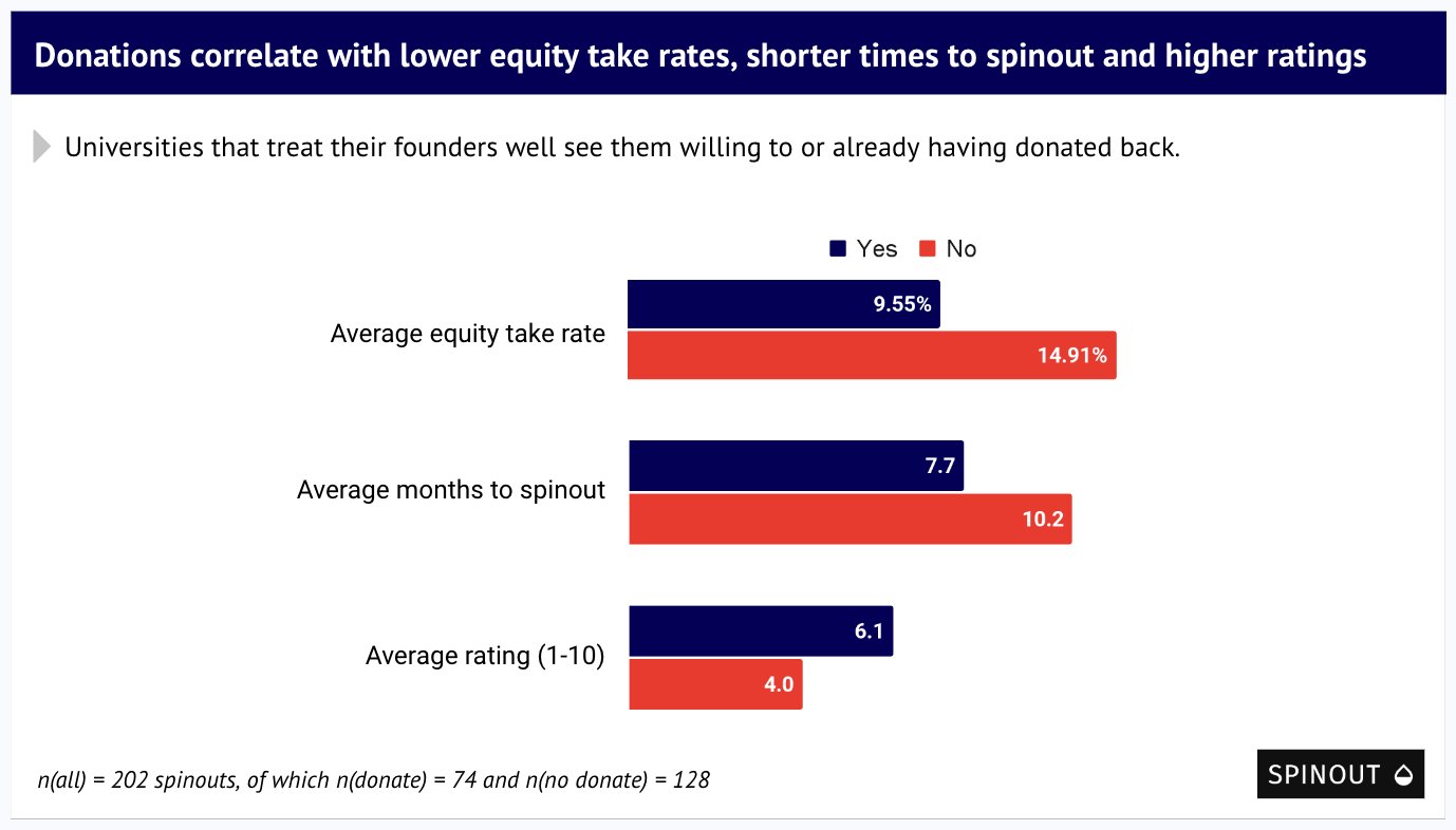 Founder Donations Correlate with School Permissiveness and Equity Retention