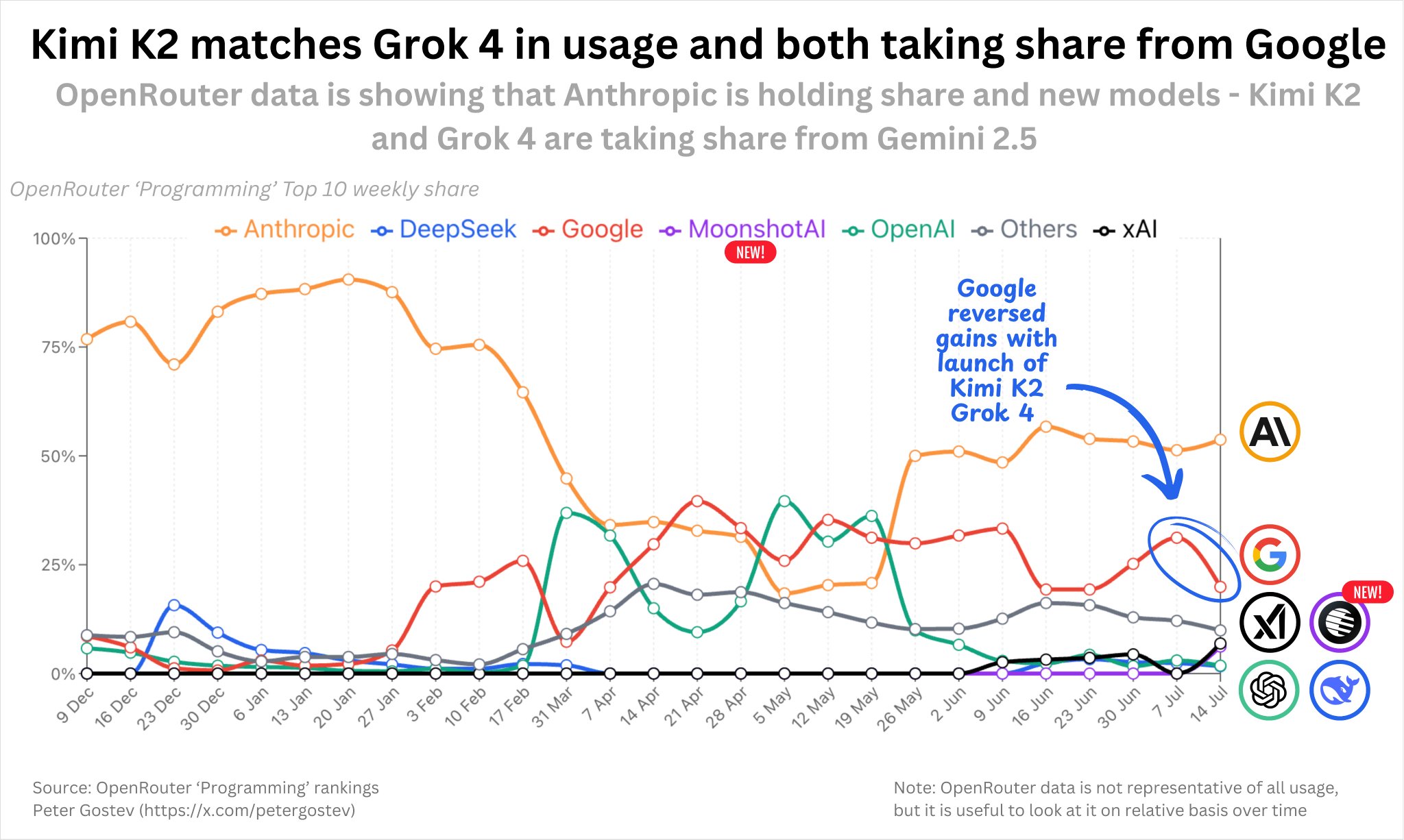 Grok 4 matches Kimi K2 coding performance on OpenRouter