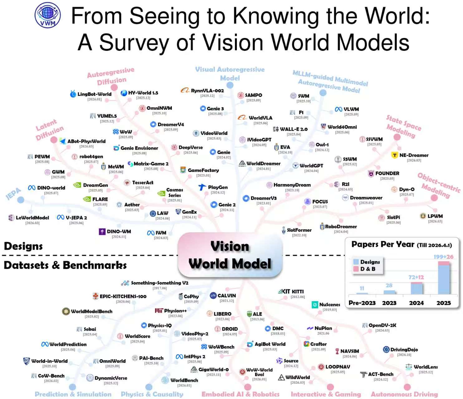 Vision World Models: The Foundation for Future Immersive 3D Experiences