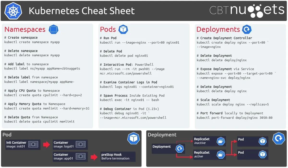 Kubernetes CheatSheet for Big Data Analytics and Machine Learning