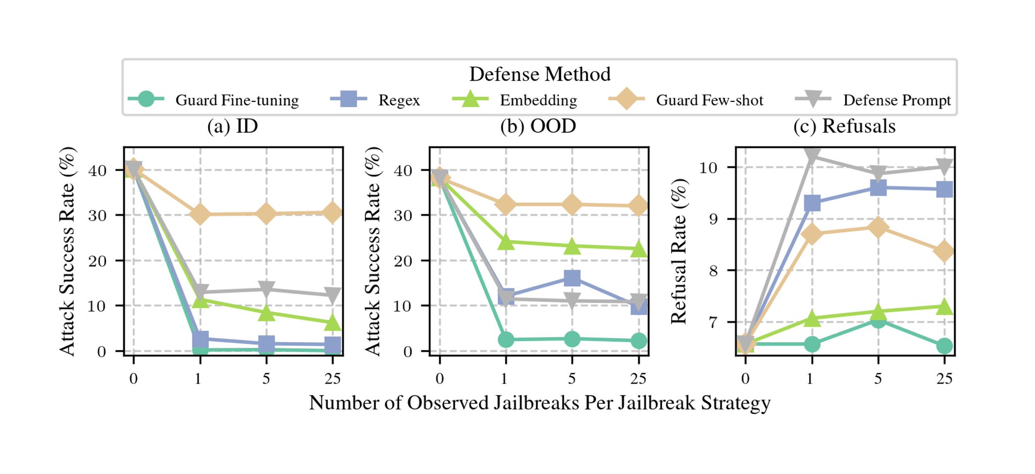 LLM Jailbreak Proliferation and Defense Scaling Strategies