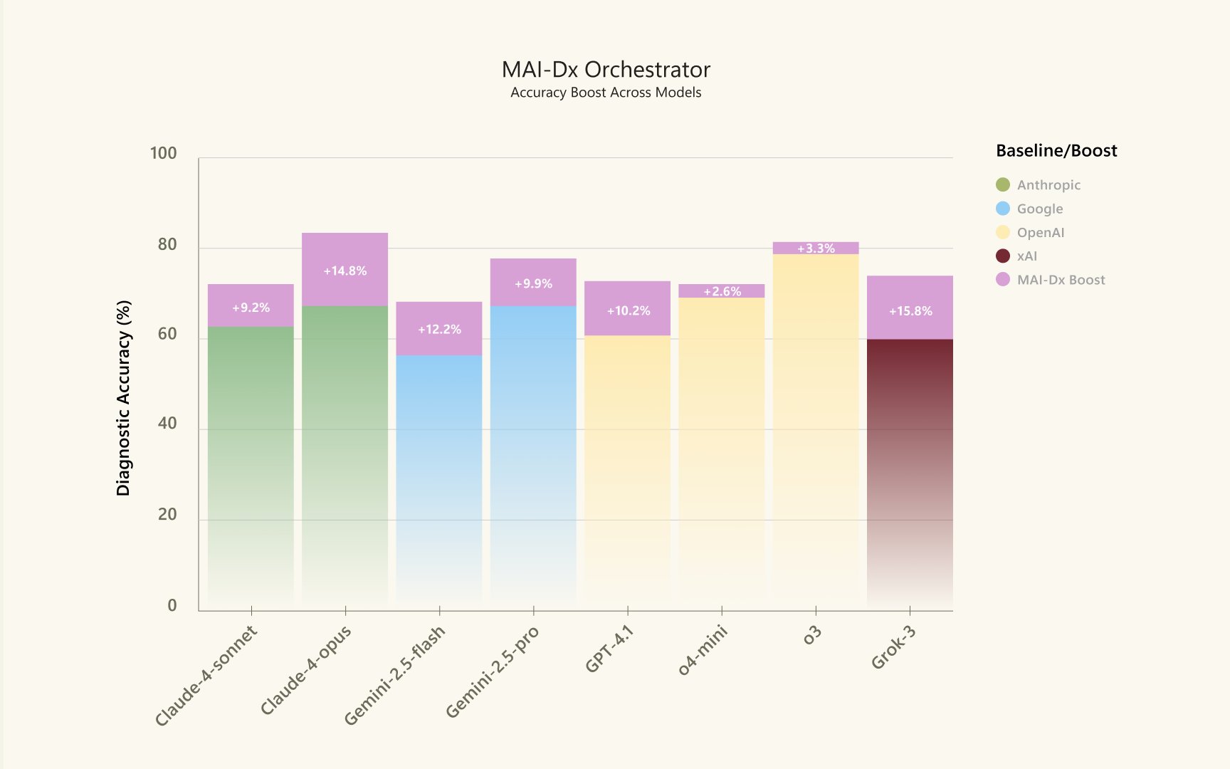 MAI-DxO AI System Achieves 85.5% Diagnostic Accuracy
