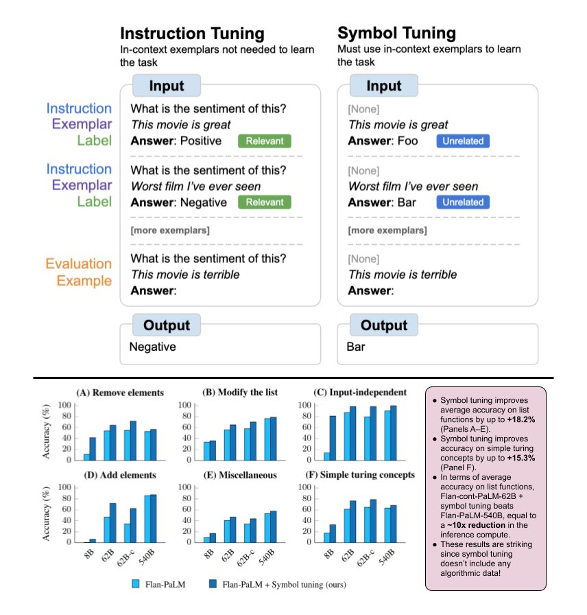Symbol Tuning Improves In-Context Learning Research