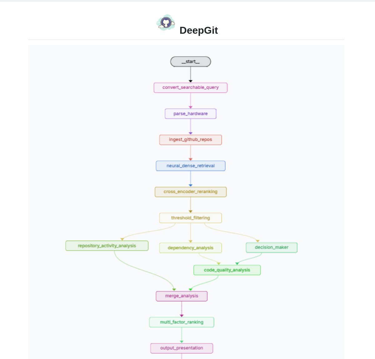 DeepGit 2.0: LangGraph-Powered GitHub Search System
