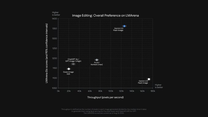 Google Nano-Banana Ranks High on LM Arena for Image Editing