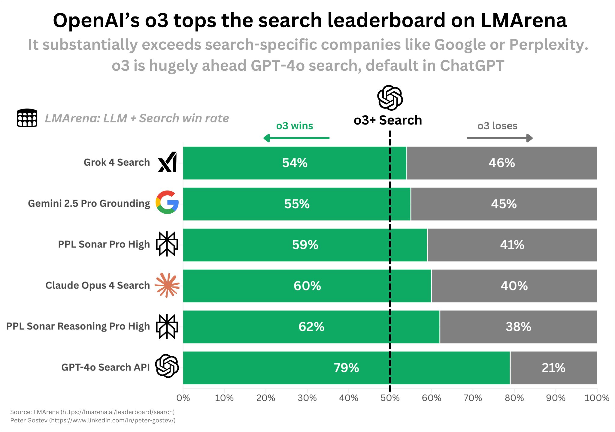 o3 Outperforms Google in Search Rankings: Hard Evidence