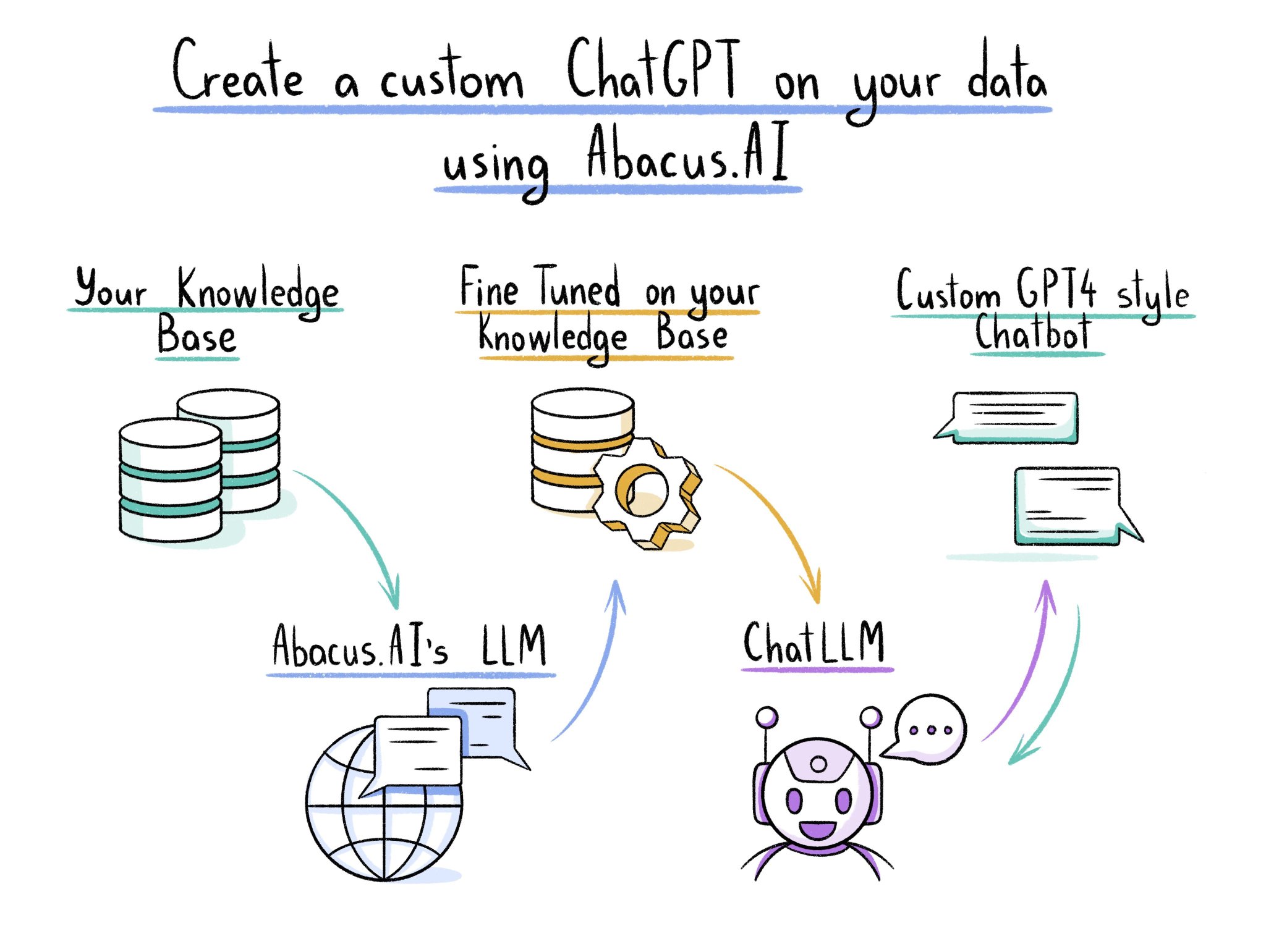 Create Custom ChatGPT Models on Your Own Data
