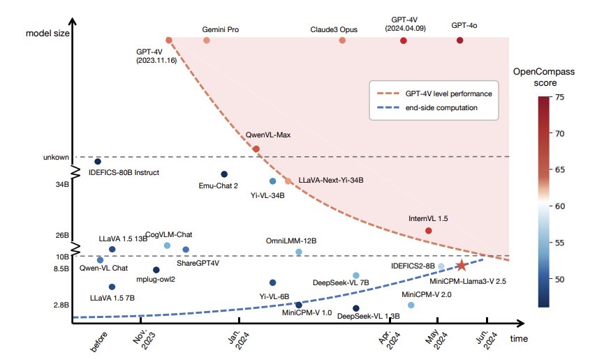 MiniCPM-V: GPT-4V Level MLLM for Mobile Devices