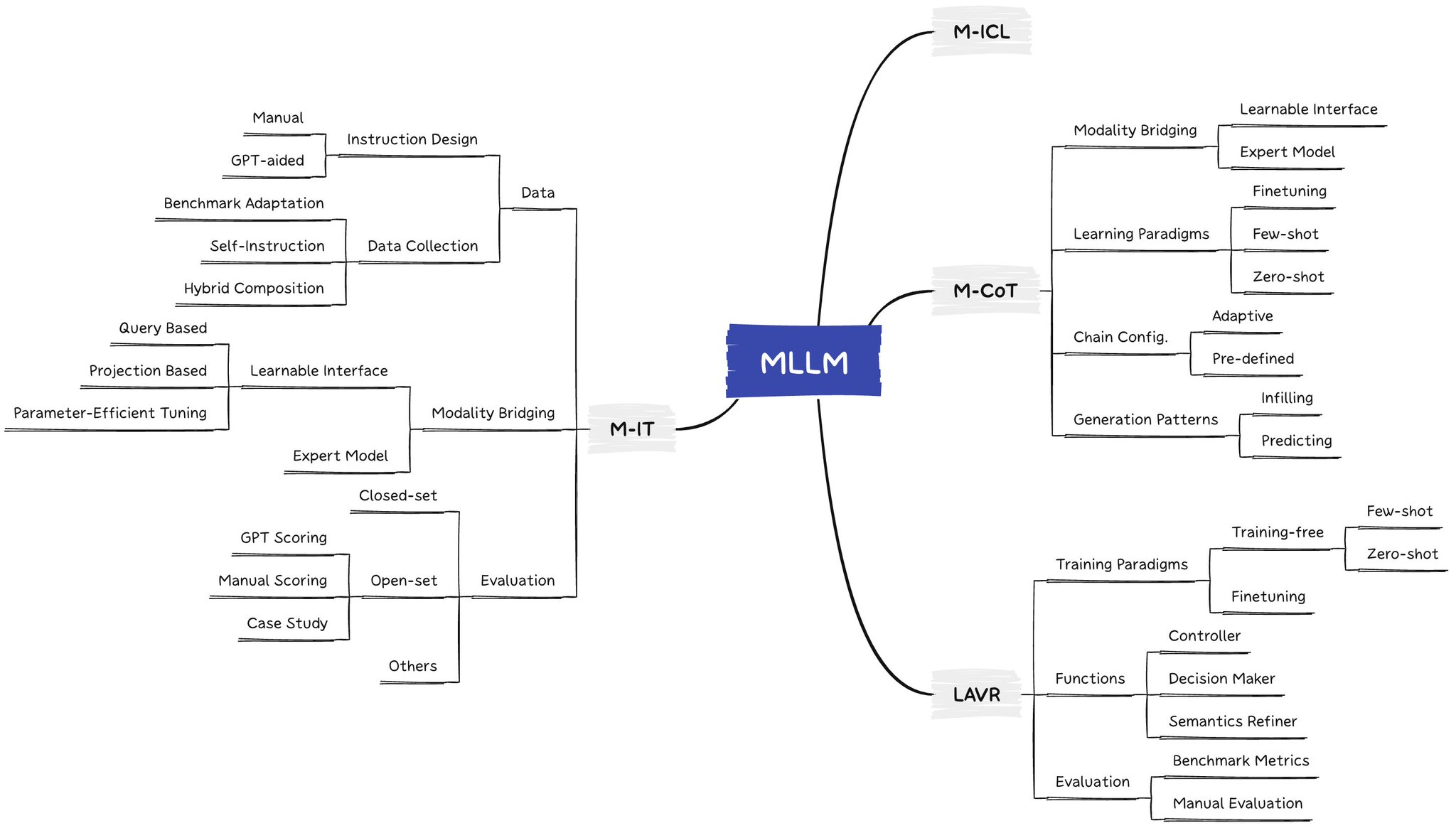 Survey on Multimodal Large Language Models and Instruction Tuning