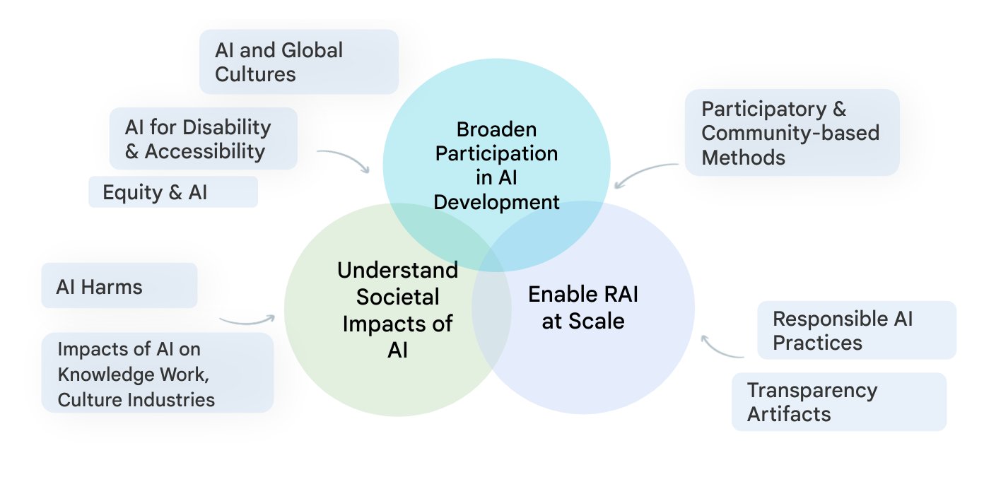 Google’s Technology and AI Team Studies Societal Impact Research