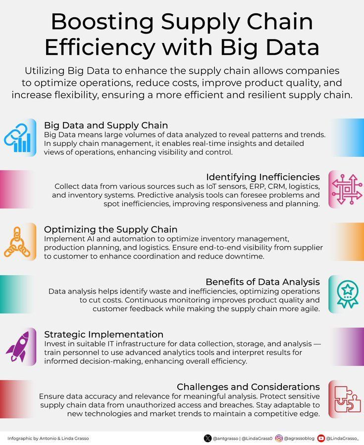 Boosting Supply Chain Efficiency with Big Data and AI