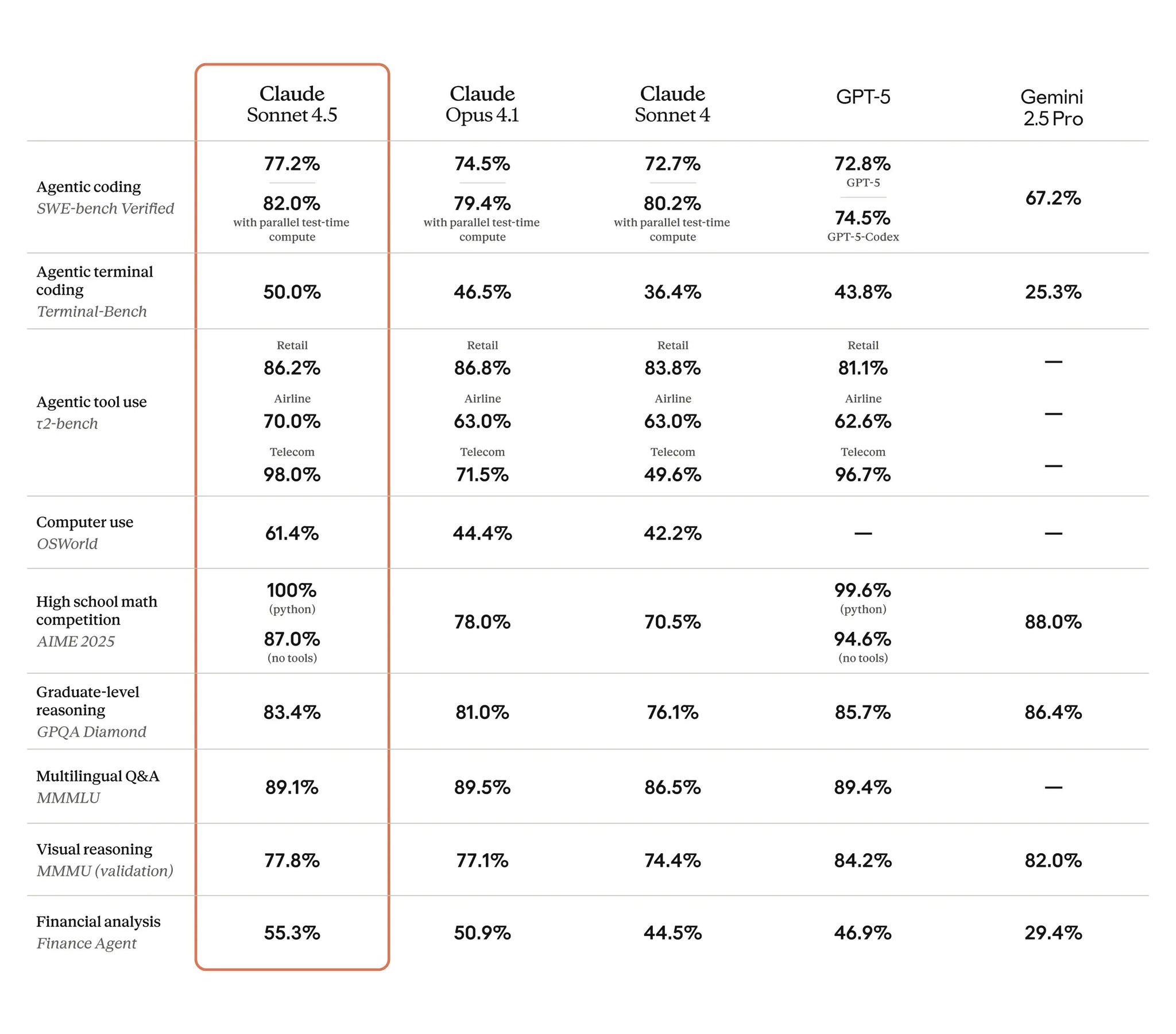 Computer Use Performance Gains in Mathematics and Finance