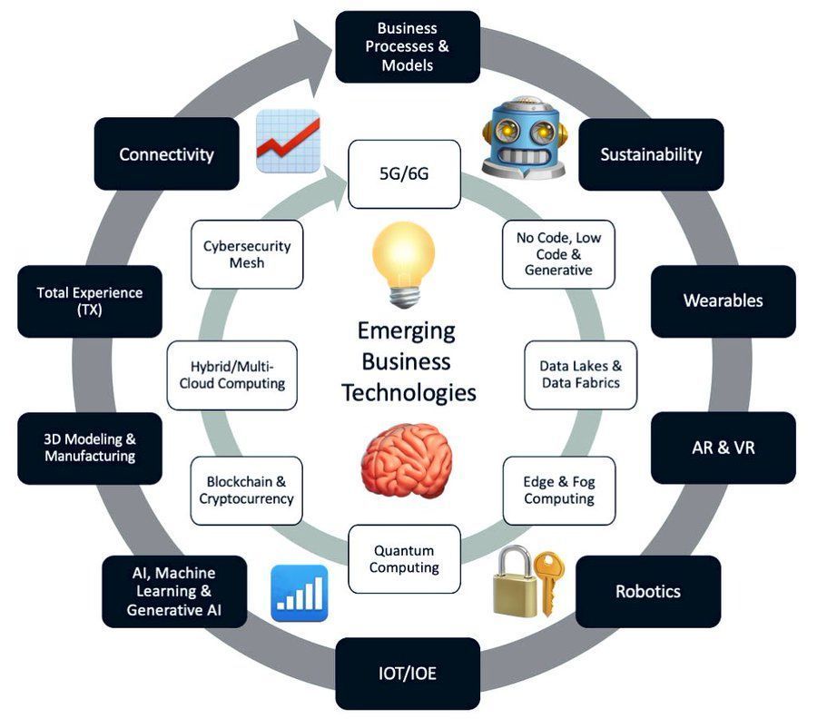 Top 2025 Emerging Technologies: AI, 5G, Blockchain and More