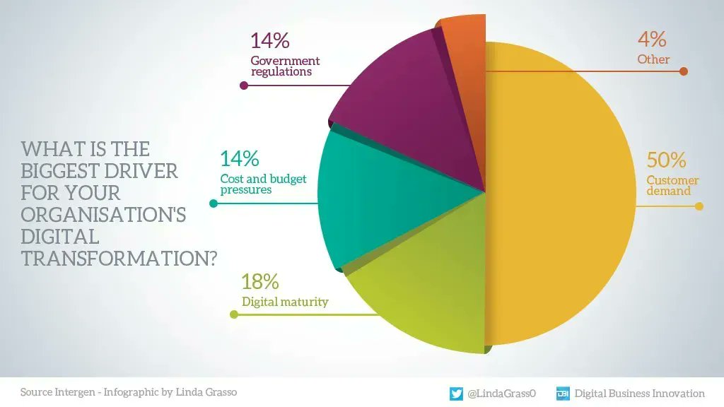 Why Companies Pursue Digital Transformation: Customer Focus Drives 50%