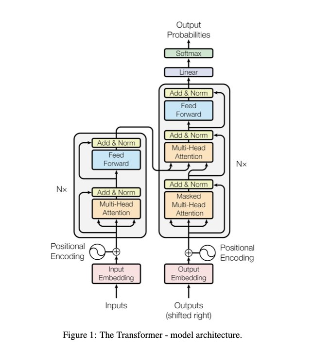 Transformers: Six Years of Universal Neural Network Architecture