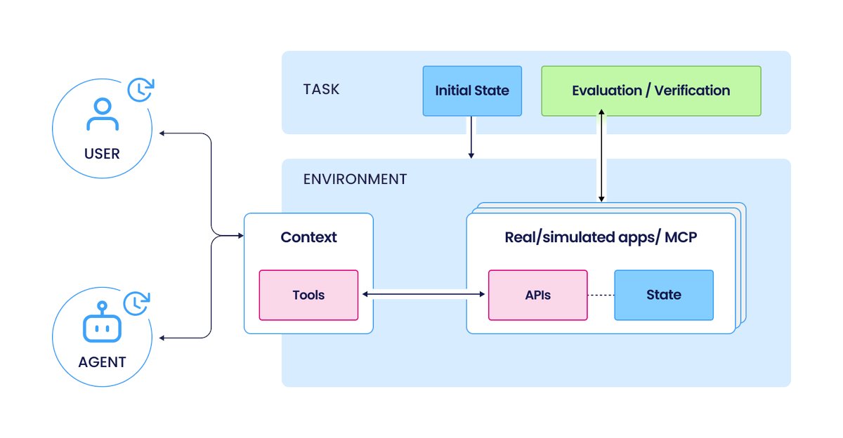 Building Advanced RL Environments for Reliable AI Reasoning