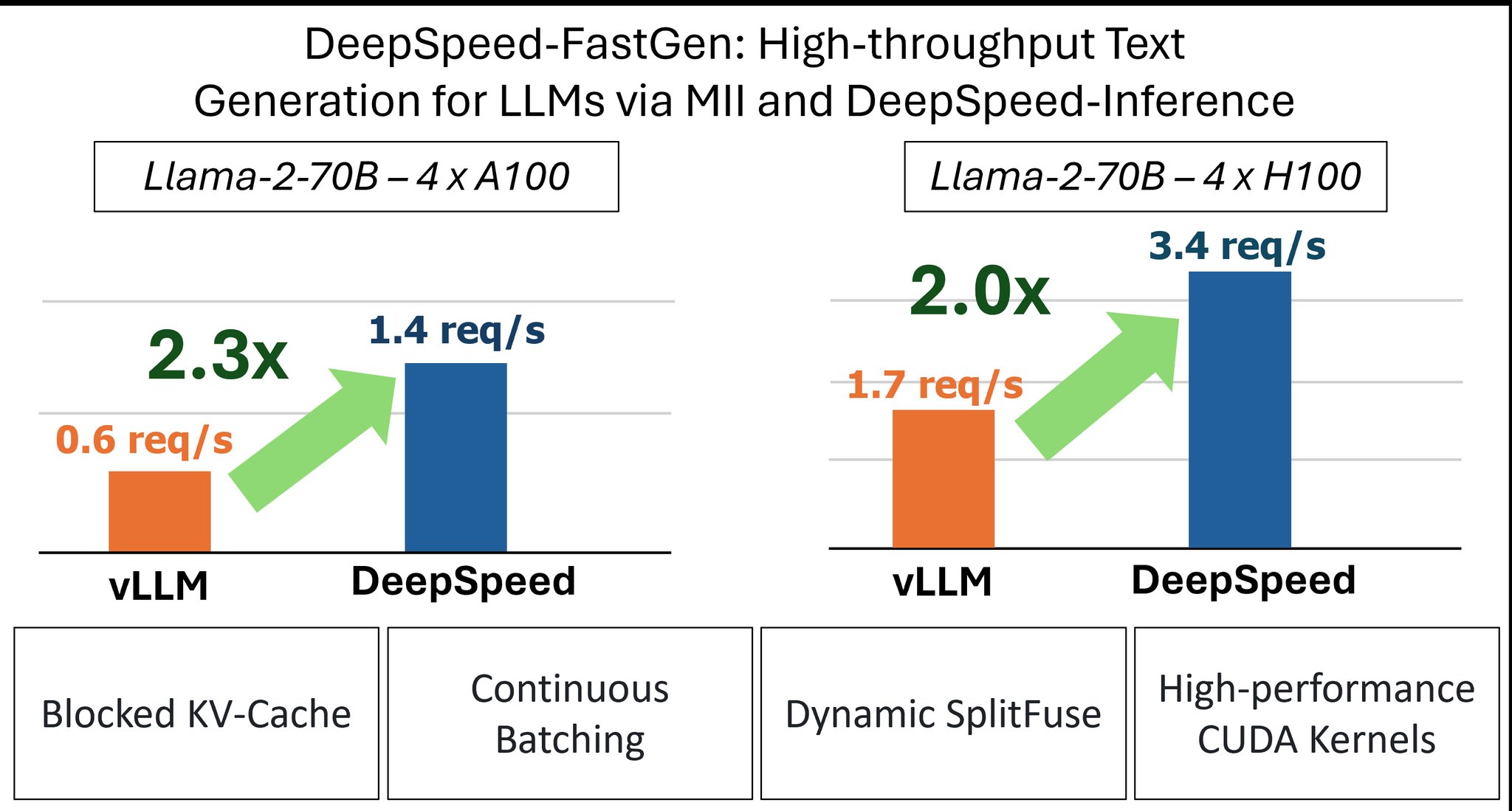 DeepSpeed-FastGen: 2.3x Throughput Improvement for LLM Serving
