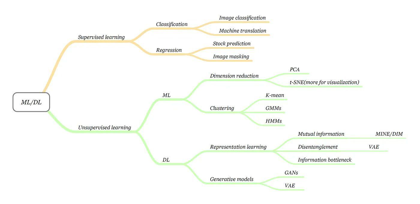 Machine Learning Algorithms with Code Examples and Tools