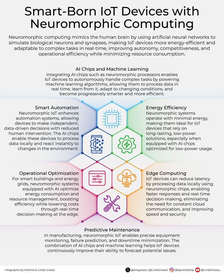 Smart IoT Devices Integration with Neuromorphic Computing Technology