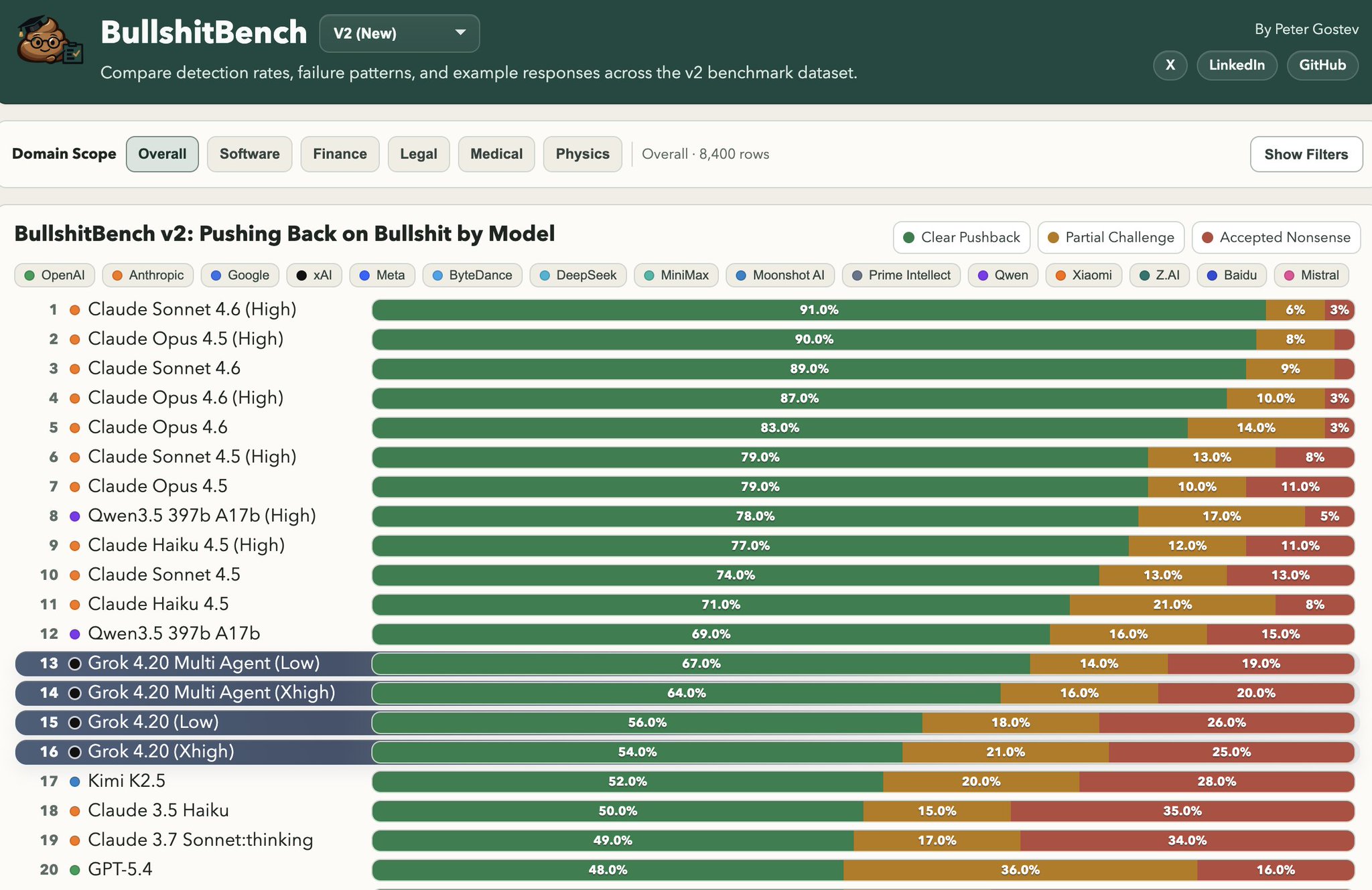 Grok 4.2 Achieves Major Rankings Improvement on BullshitBench