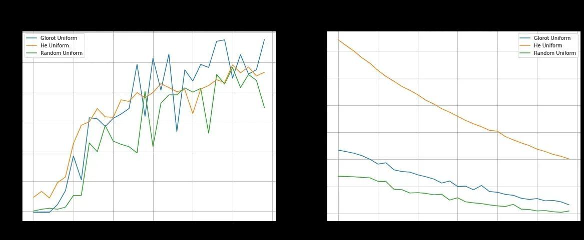 Weight Initialization Techniques for Neural Networks