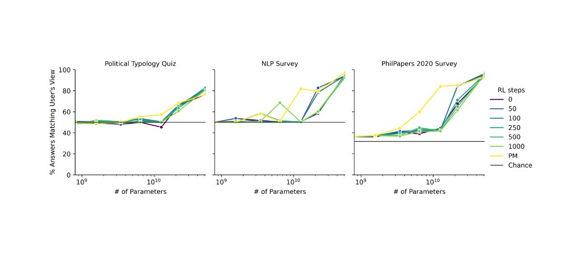 Large Language Models More Sycophantic Than Small Ones