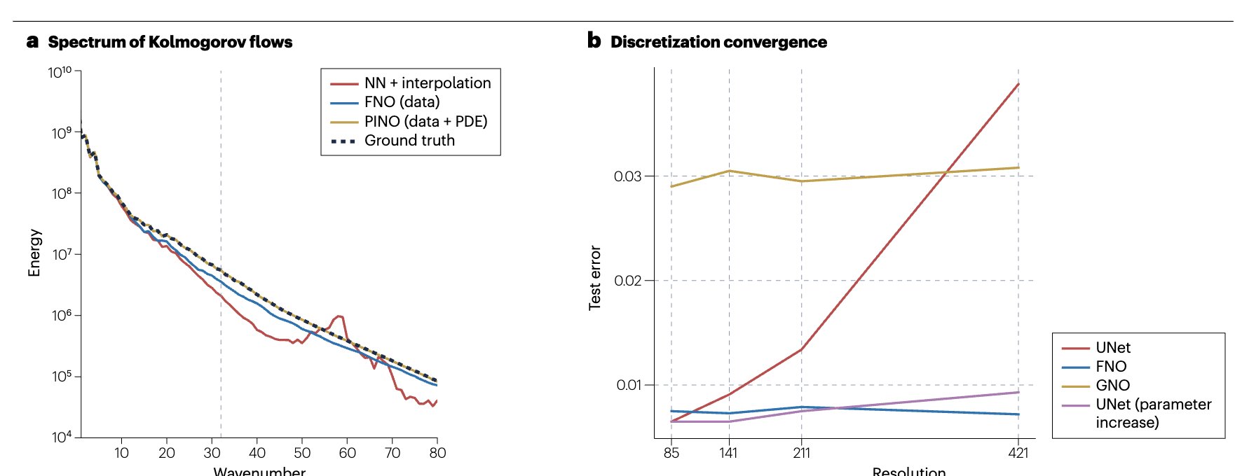 Neural Operators Capture Finer Scales Than Traditional Networks