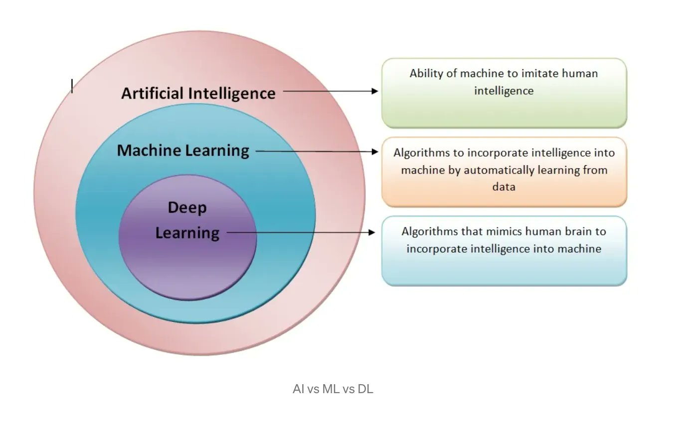AI vs Machine Learning vs Deep Learning Comparison