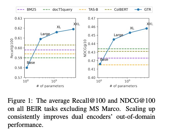 Google’s GTR Paper: Embedding Model Scaling Results