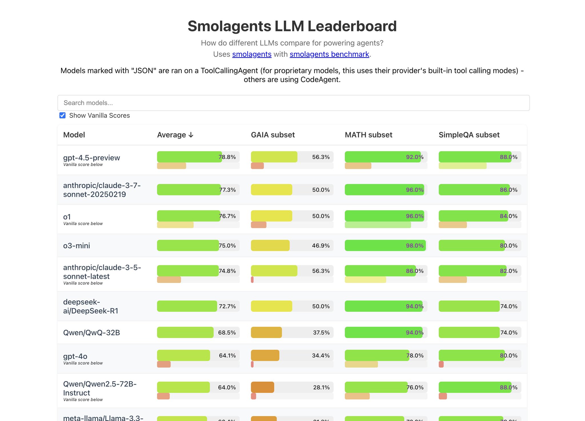 New Agentic Leaderboard Ranks LLMs for Agents