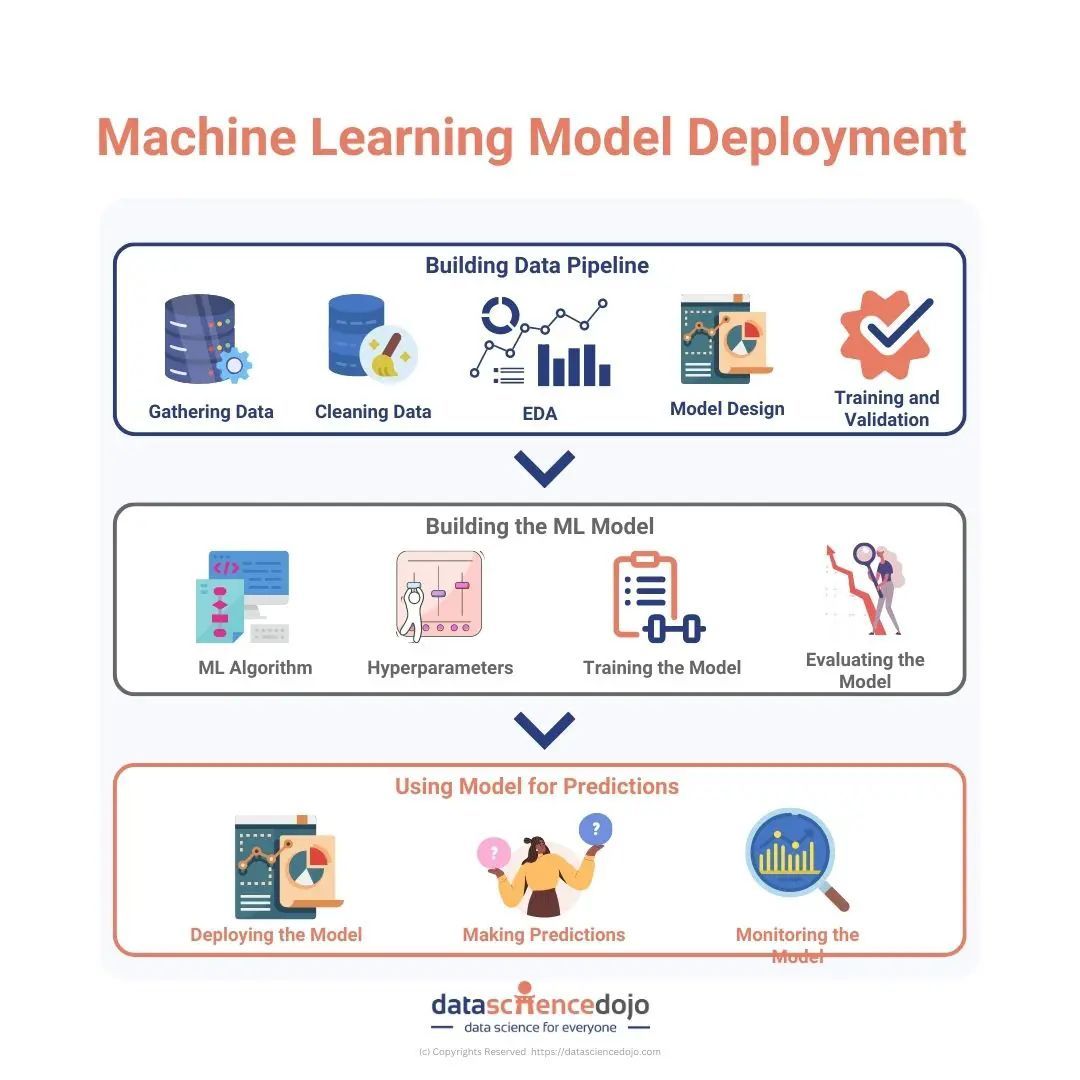Machine Learning Model Deployment Guide and Best Practices
