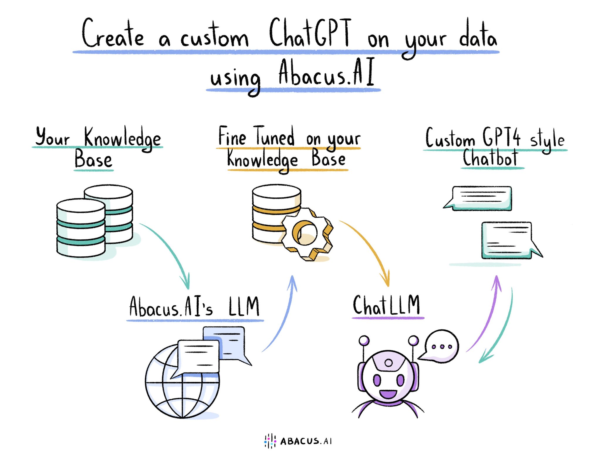 Build Custom LLMs on Your Data with Abacus AI