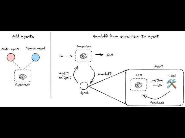 Multi-Agent System Architectures: Supervisor Patterns Released