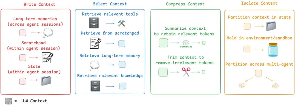 Context Engineering: Key Patterns for Agent Building with LangGraph ...