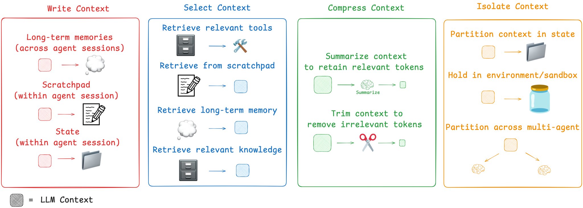 Context Engineering: Key Patterns for Agent Building with LangGraph