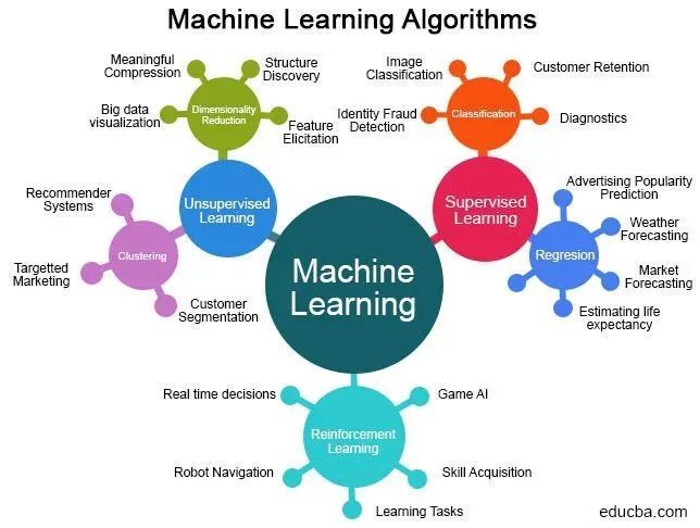 Comprehensive List of Machine Learning Algorithms and Tools