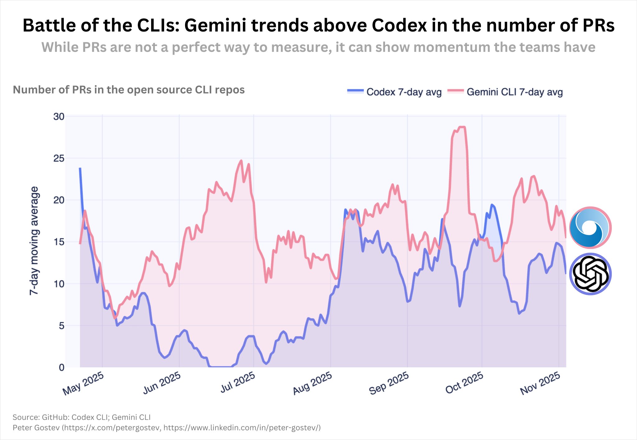 Codex CLI Pull Requests Growth Compared to Gemini CLI