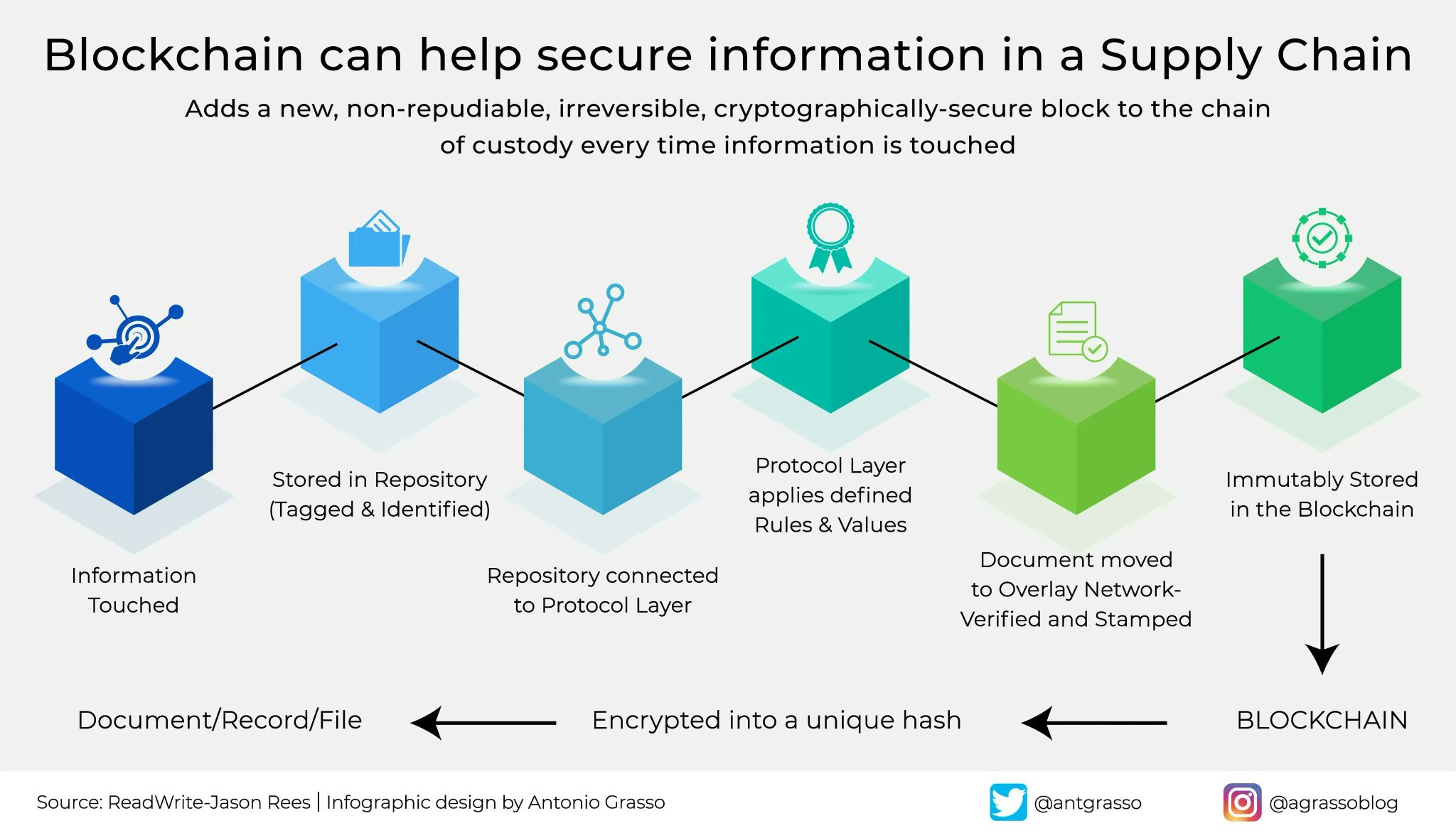 Blockchain Ensures Supply Chain Security and Transparency