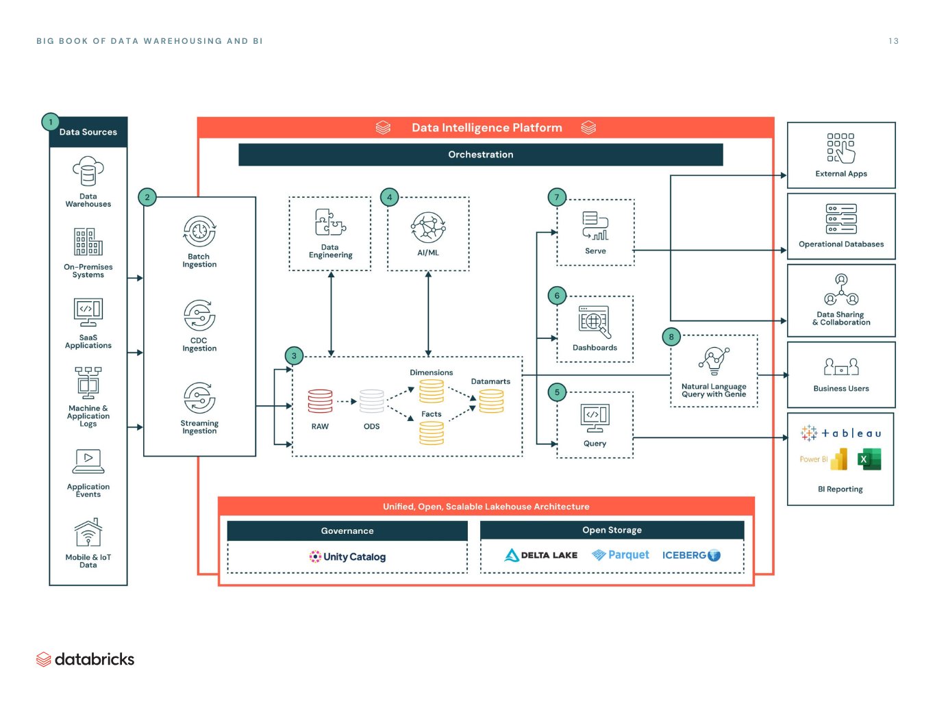 Lakehouse Architecture: Unifying Data for Enterprise AI Analytics