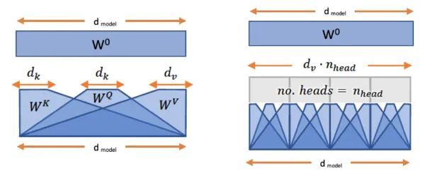 Building Transformers: Complete Concept and Code Implementation