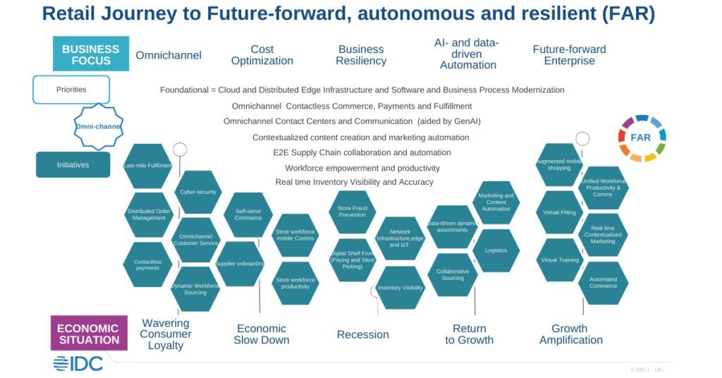 Retailers Transform With Automation and Omnichannel Resilience