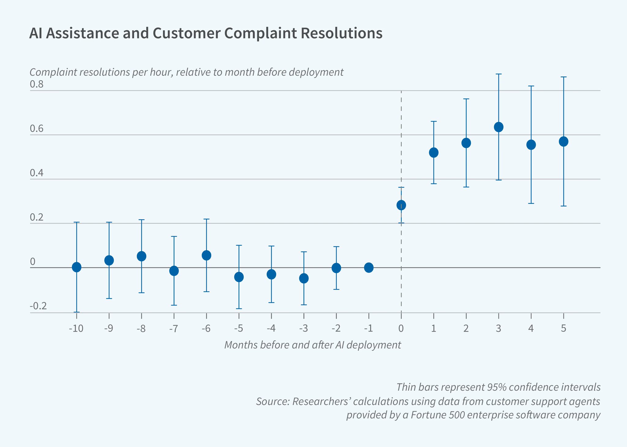 LLM AI boosts customer support productivity by 14 percent