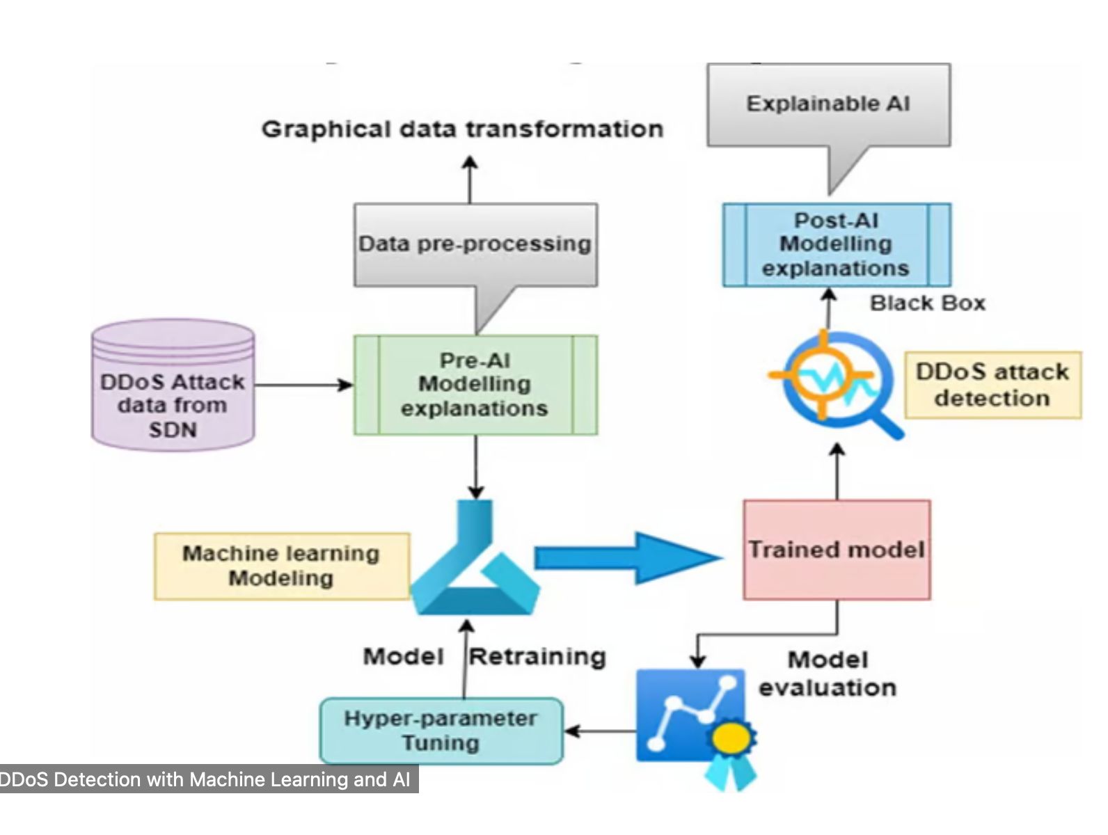 Machine Learning and AI Revolutionize DDoS Detection Systems