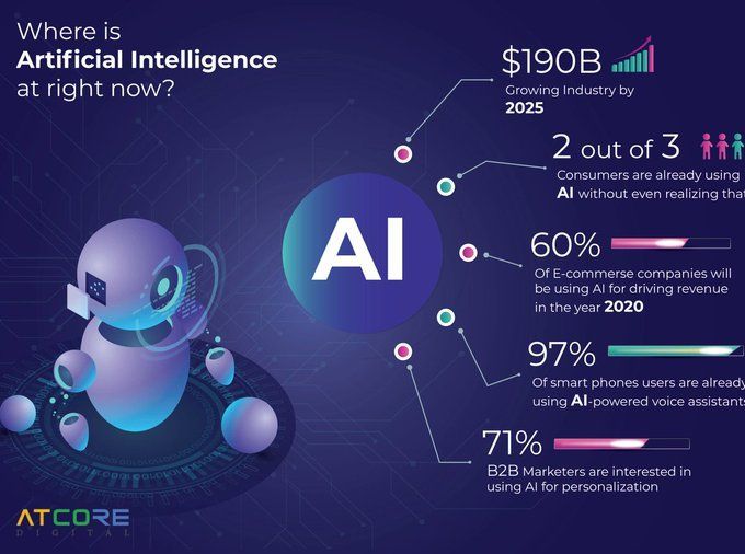 Where Artificial Intelligence Stands Today in Technology