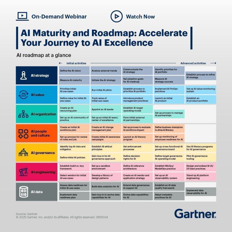 AI Maturity and Roadmap: Enterprise Governance Framework