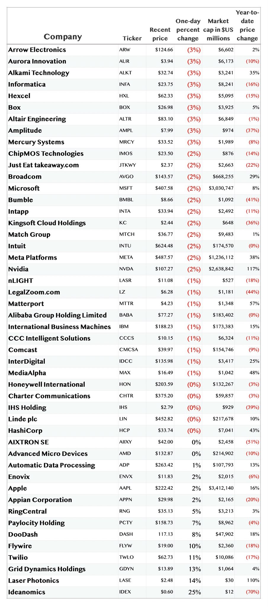 Wall Street’s Best Tech Buying Opportunities During Market Downturn
