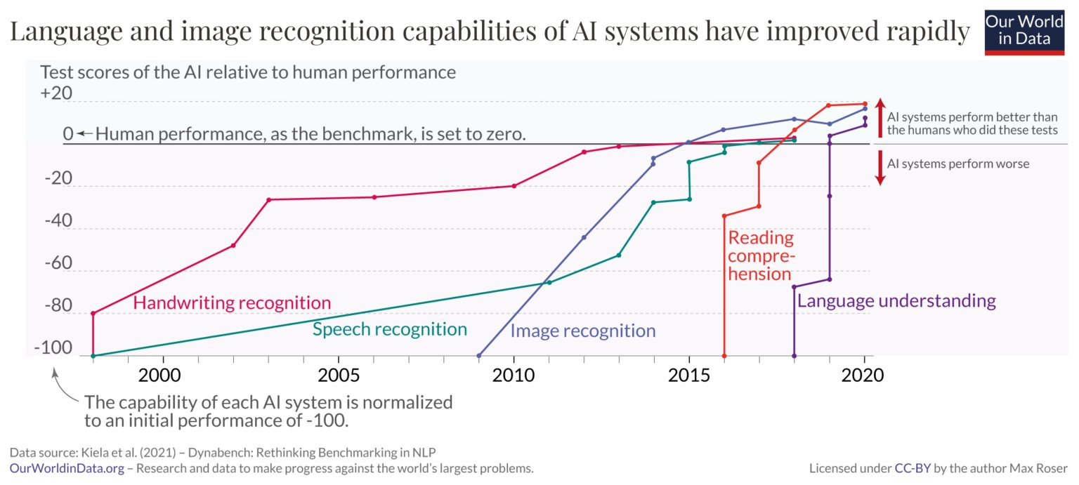 AI Plateaus at 60-80th Percentile: Stabilizing Human-AI Capability Balance